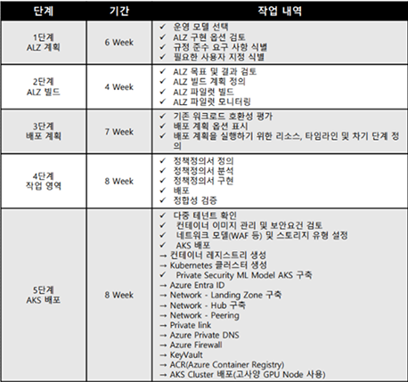 S기업 Azure Landing zone 구성
