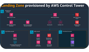 AWS 랜딩존