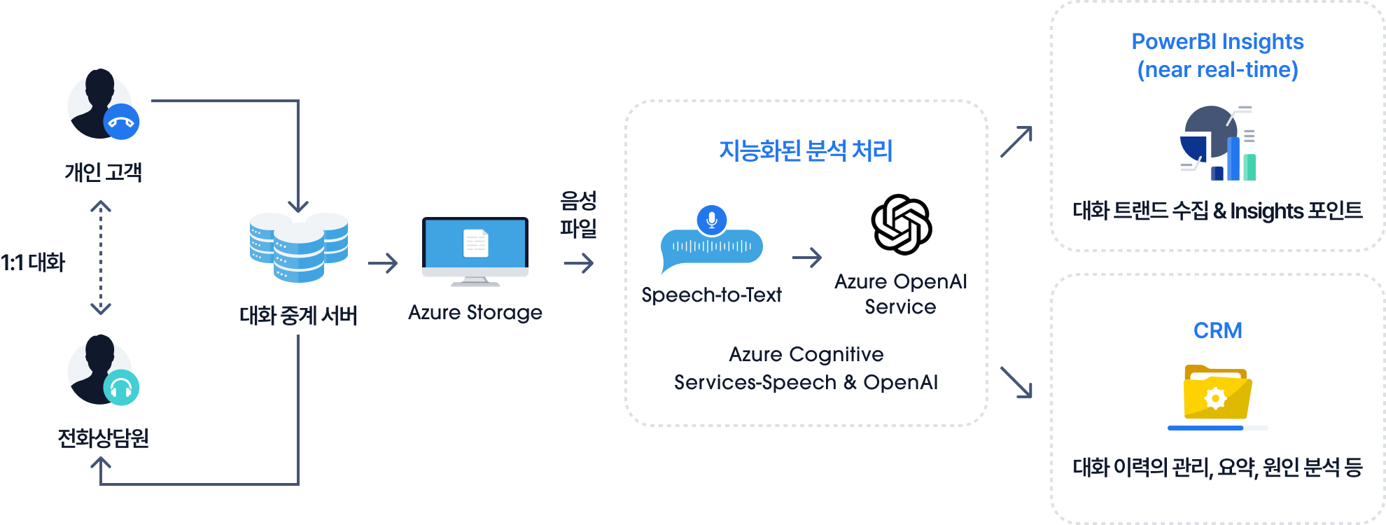 Speech API & OpenAI 를 통한 컨택 센터 분석