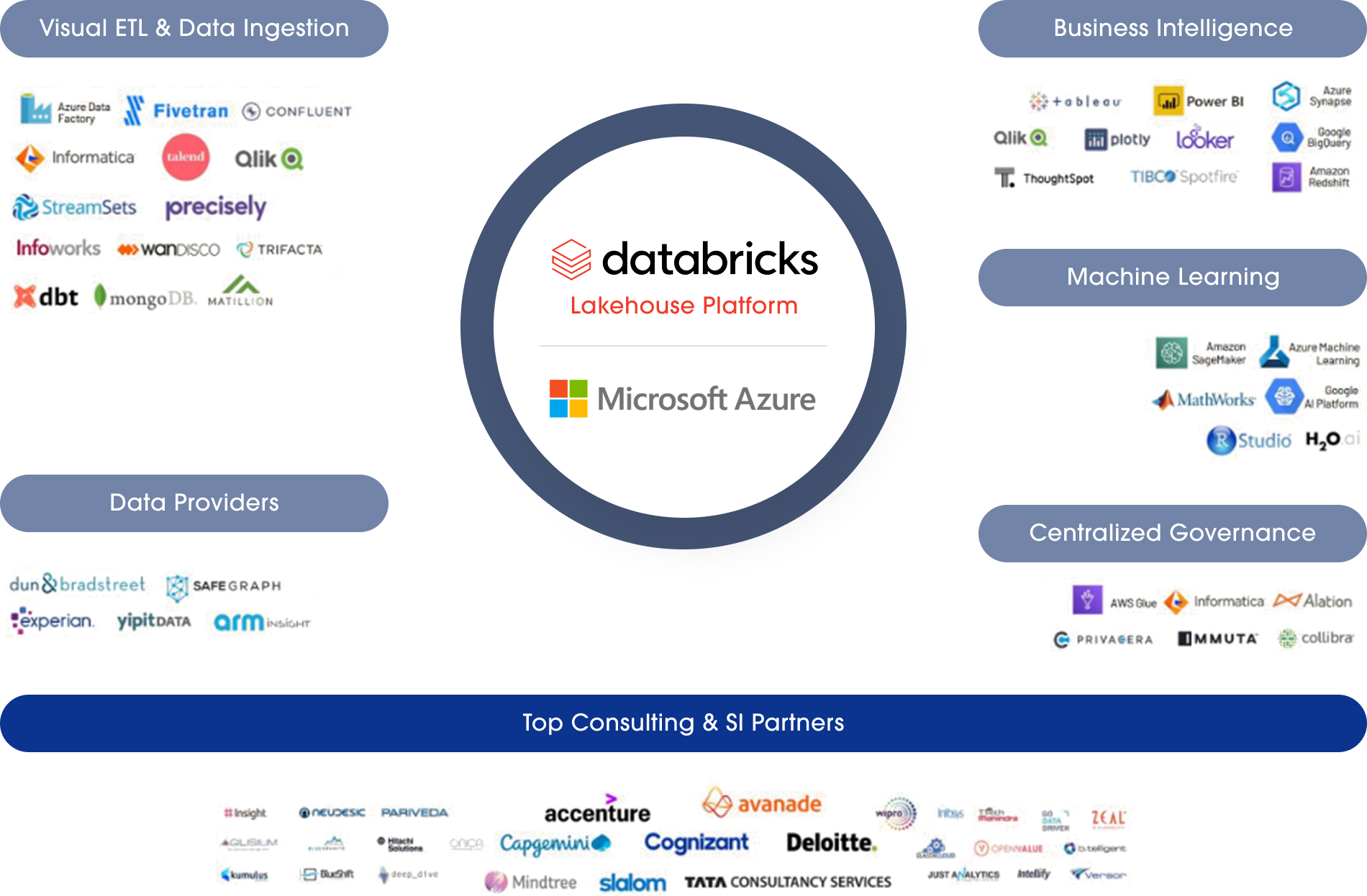 Databricks on Azure
