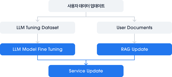 전문 MLOps* Platform 기반 사용자에 최적화된 구축환경 제공