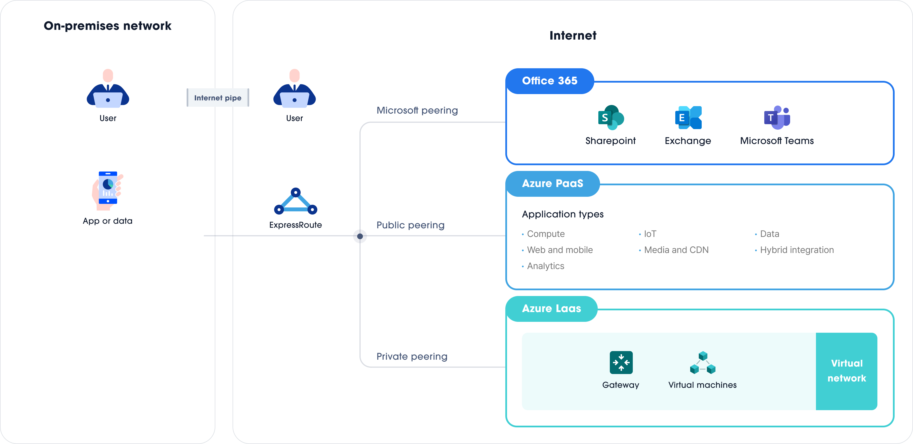 On-premises network, Internet